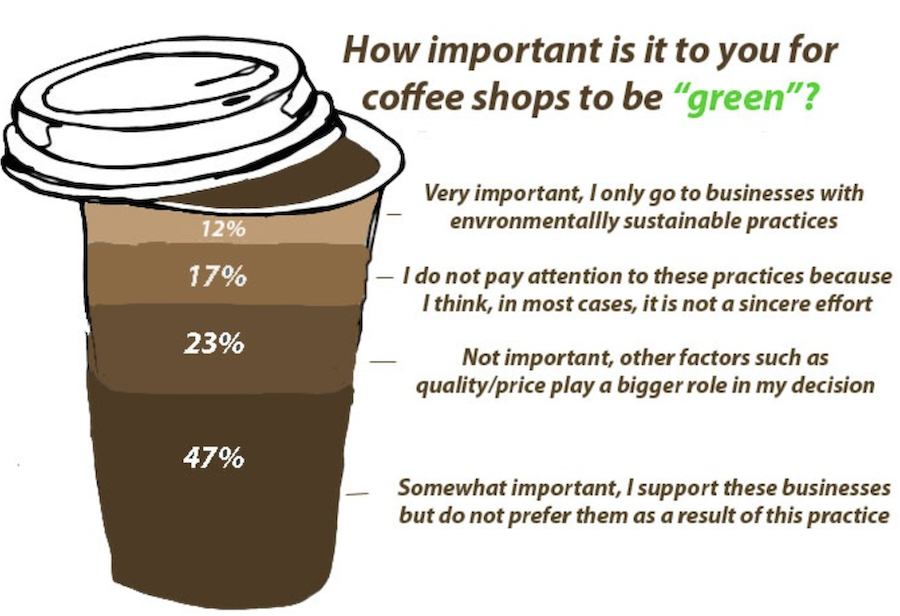 Coffee Shop Sustainability